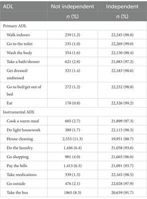 Aging at home: factors associated with independence in activities of daily living among older adults in Norway—a HUNT study